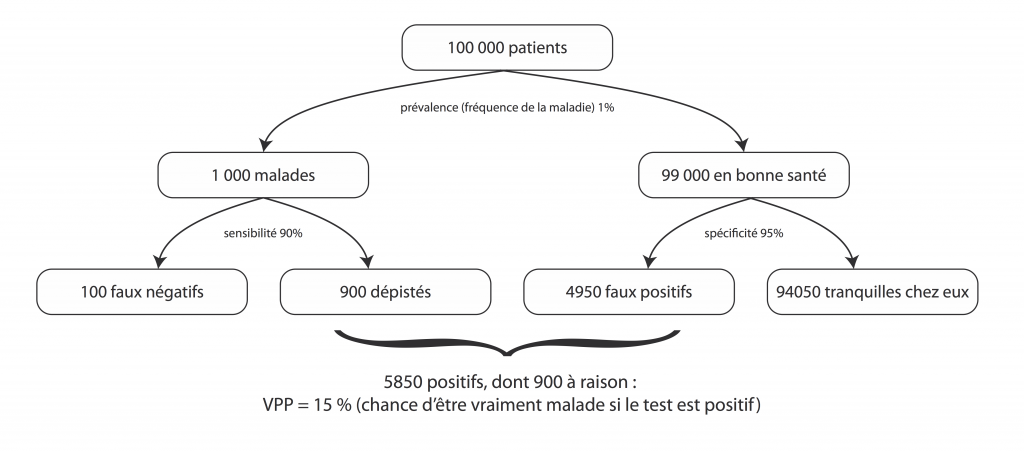 Dépistage 90-95-1%